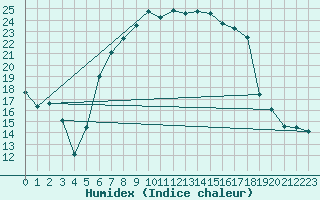 Courbe de l'humidex pour Muencheberg