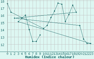 Courbe de l'humidex pour Orlans (45)