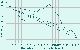 Courbe de l'humidex pour Haellum