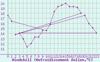 Courbe du refroidissement olien pour Margny-ls-Compigne (60)