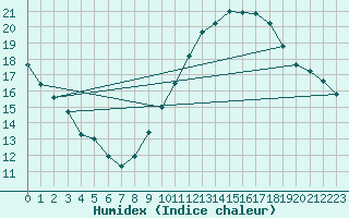 Courbe de l'humidex pour Orange (84)