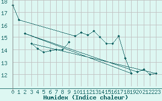 Courbe de l'humidex pour Albemarle
