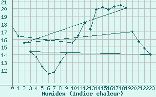 Courbe de l'humidex pour Talavera de la Reina