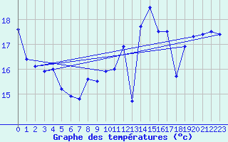 Courbe de tempratures pour Machichaco Faro