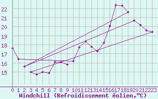 Courbe du refroidissement olien pour Aytr-Plage (17)