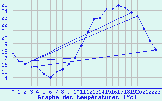 Courbe de tempratures pour Bridel (Lu)