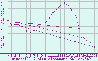 Courbe du refroidissement olien pour Mecheria