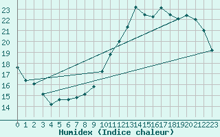 Courbe de l'humidex pour Rochehaut (Be)