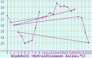 Courbe du refroidissement olien pour Kleine-Brogel (Be)