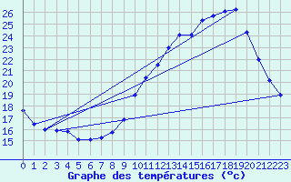 Courbe de tempratures pour Cognac (16)