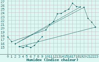 Courbe de l'humidex pour Besson - Chassignolles (03)