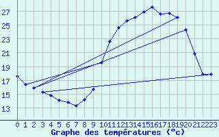 Courbe de tempratures pour Montroy (17)
