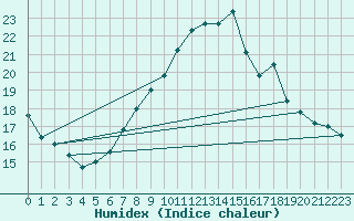 Courbe de l'humidex pour Biere