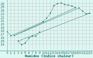 Courbe de l'humidex pour Gurande (44)