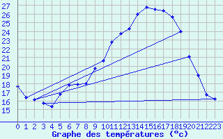 Courbe de tempratures pour Offenbach Wetterpar