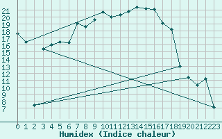 Courbe de l'humidex pour Olpenitz