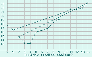 Courbe de l'humidex pour Bertsdorf-Hoernitz