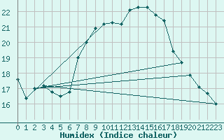 Courbe de l'humidex pour Patscherkofel