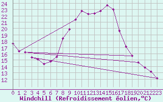 Courbe du refroidissement olien pour Windischgarsten