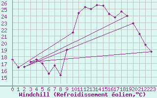 Courbe du refroidissement olien pour Bziers Cap d