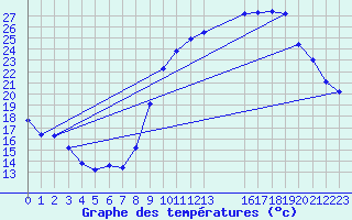 Courbe de tempratures pour Frontenac (33)