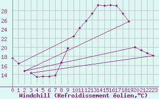 Courbe du refroidissement olien pour Castres-Nord (81)