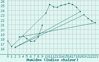 Courbe de l'humidex pour Cap Pertusato (2A)