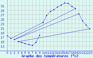 Courbe de tempratures pour Brumath (67)