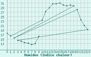 Courbe de l'humidex pour Cerisiers (89)