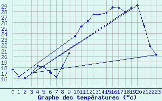 Courbe de tempratures pour Laqueuille (63)