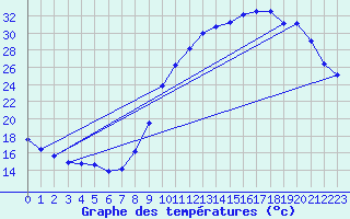 Courbe de tempratures pour Chailles (41)