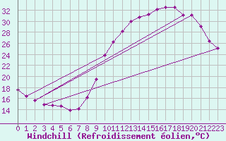Courbe du refroidissement olien pour Chailles (41)