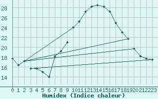 Courbe de l'humidex pour Talarn