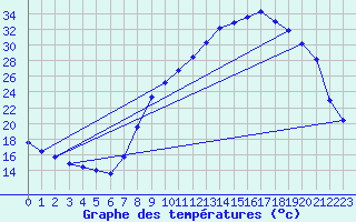 Courbe de tempratures pour Pertuis - Le Farigoulier (84)