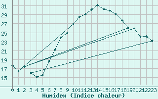 Courbe de l'humidex pour Chieming