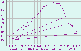 Courbe du refroidissement olien pour Feistritz Ob Bleiburg