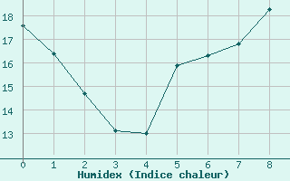 Courbe de l'humidex pour Bertsdorf-Hoernitz