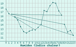 Courbe de l'humidex pour Chteau-Chinon (58)