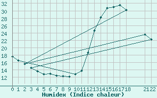 Courbe de l'humidex pour Manlleu (Esp)