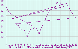 Courbe du refroidissement olien pour Mont-de-Marsan (40)