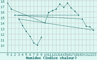 Courbe de l'humidex pour Langres (52) 