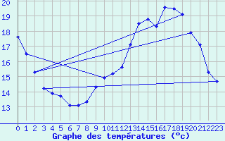 Courbe de tempratures pour Malbosc (07)