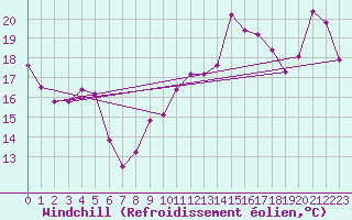 Courbe du refroidissement olien pour Cap Corse (2B)