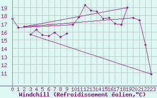 Courbe du refroidissement olien pour Angers-Marc (49)