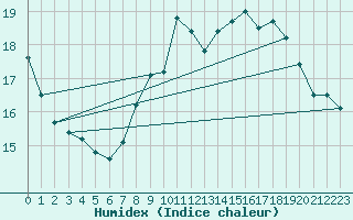 Courbe de l'humidex pour Belfort-Dorans (90)