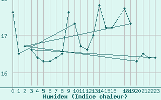 Courbe de l'humidex pour Ona Ii