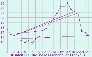 Courbe du refroidissement olien pour Le Mans (72)