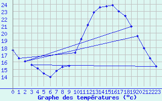 Courbe de tempratures pour Le Luc (83)