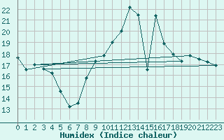 Courbe de l'humidex pour Dinard (35)