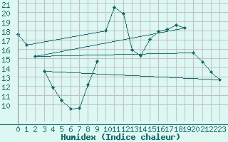 Courbe de l'humidex pour Eygliers (05)